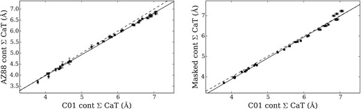 Comparisons between measurements of the IL CaT strength in the template-fitted spectra with different continuum definitions. In every case the line definitions of AZ88 are adopted, with varying continuum fits. Left: the AZ88 versus C01 continuum definitions. Right: averaged continuum fits to the observed data with sky lines and known atomic lines masked out, versus the C01 continuum definitions. The points are the M31 GCs. The dashed line shows equal values, while the solid black line shows a least-squares fit.