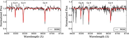 Template fits (red) to the observed B088 and PA56 spectra (black). The three CaT lines are indicated.