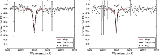 Sample Gaussian and Voigt profile fits to the third CaT line (at 8662 Å) in B045 (left) and H10 (right). The grey points show the data while the black and red lines show the Gaussian and Voigt profile fits, respectively. H10 has lower S/N and a greater contamination from sky emission lines; as a result H10's EW uncertainties are higher than B045d's.
