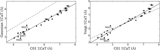 Comparisons between measurements of the IL CaT strength in the observed (not template-fitted) spectra. The points shows individual GCs and the 1σ errors. The dashed line shows perfect agreement, while the solid line shows a linear least-squares fit. Left: measurements with the C01 definitions (see Section 3.2.2) versus Gaussian fits to the three CaT lines. Right: measurements with C01 definitions versus Voigt fits.