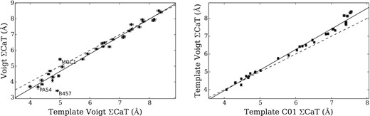 Comparisons between measurements of the IL CaT strength in the template spectra. Points are as in Fig. 6. Left: Voigt fits on the raw spectra versus the template spectra. Right: Voigt fits on the template spectra versus pseudo-EWs on the template spectra with the Cenarro et al. (2001) definitions.