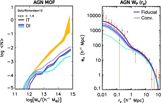 AGN MOF and 2PCF for the DI scenario after having matched the AGN luminosity function bright-end (dotted lines). Continuous lines represent the fiducial predictions. Data from Richardson et al. (2012).