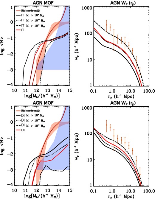 AGN MOF and 2PCF for the IT and DI scenarios concerning the comparison with Richardson et al. (2013) data. The continuous red lines represent the fiducial predictions for the IT and DI scenarios obtained considering the full redshift and luminosity interval of the sample, as well as the cut on the host galaxy magnitude of IAB < 23. The continuous, dashed and dotted black lines have been obtained instead substituting the condition on the host galaxy magnitude (IAB < 23) with a cut on the host galaxy stellar mass of log M* > 9, 10, 11 M⊙.