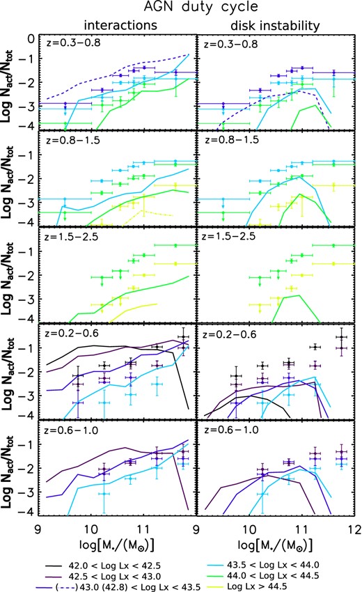 AGN duty cycle for the DI and IT scenarios as a function of AGN bolometric luminosity and host galaxy stellar mass. Nact refers to the number of active galaxies within a logarithmic luminosity bin, while Ntot refers to the total number of galaxies (both active and passive). The three upper rows show the comparison with data from Bongiorno et al. (2012), while in the two lower ones we compare with data from Aird et al. (2012). For the DI scenario, only the prediction with α = 2 is shown. Solid lines represent the SAM predictions, while points represent observational data. The colour code refers to different luminosity bin, as shown by the label below the plot.