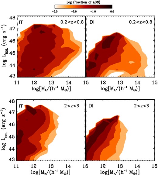 Contour plots representing the distribution of AGN as a function of host halo mass and AGN bolometric luminosity, for two different redshift bins (0.2 < z < 0.8 and 2 < z < 3). The AGN fraction represents the number density of AGN weighted for the actual number density in a given luminosity bin. Both the predictions for the IT and DI scenario are shown (left-hand and right-hand panels, respectively). As for the DI scenario, only the prediction with normalization α = 0.5 is considered. No additional cut in the AGN host galaxy properties has been considered.
