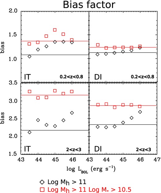 Bias factor of the AGN population for the DI and IT scenarios, as a function of redshift and AGN bolometric luminosity. Black diamonds refer to the bias factor computed considering AGN residing in haloes with mass Mh > 1011 h−1 M⊙; red squares represent the bias factor computed considering the additional cut in the host galaxy stellar mass of M* > 1010.5 M⊙. Horizontal lines represent the average bias factor over the full luminosity range.