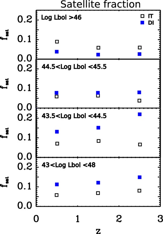 AGN satellite fraction, defined as the fraction of AGN in satellite galaxies, as a function of redshift and AGN bolometric luminosity. In computing the satellite fraction, AGN residing in haloes with mass Mh > 1011 h−1 M⊙ have been considered. The predictions for the DI scenario are represented by filled blue squares, while those for the IT scenario by black open squares. For the DI scenario, only the prediction with normalization α = 5 is shown.