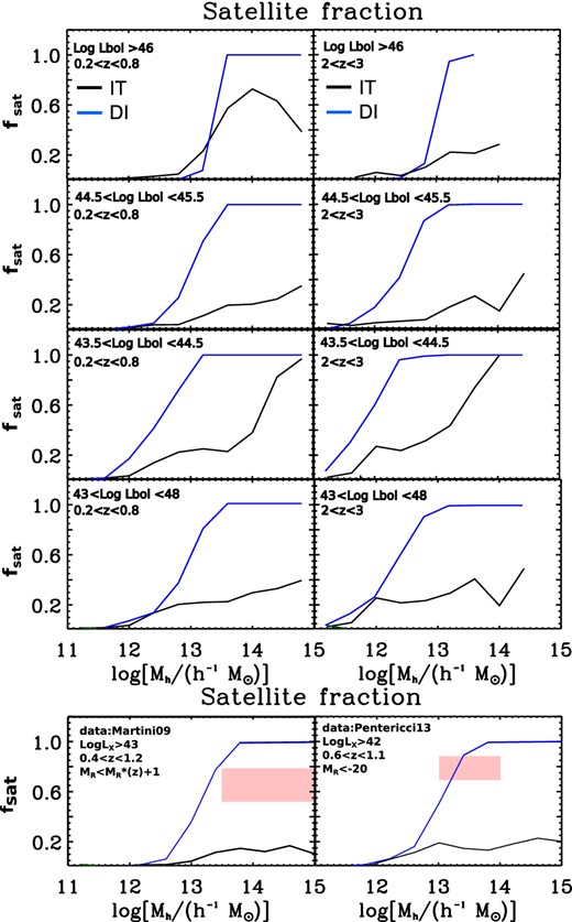 Upper panels: AGN satellite fraction as predicted by our models as a function of AGN luminosity and dark matter halo mass, for two redshift bins. For the DI scenario, only the prediction with normalization α = 5 is shown. Lower panels: same as upper panels, but compared with data from Martini, Sivakoff & Mulchaey (2009) and Pentericci et al. (2013). The observed fraction (red box) has been obtained from the AGN radial distribution expressed in R/R200, considering as satellites all the AGN not belonging to the innermost radial bin. The box represents the 1σ interval computed with the low number statistics estimator by Gehrels (1986).