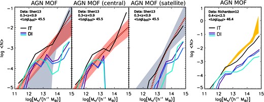 AGN MOF as predicted by our SAM, compared with two different AGN MOF obtained from 2PCF measurements. The predictions of our model are represented by continuous lines: black line for the IT scenario, light blue, blue and purple for the DI scenario (the colour code is the same as Fig. 1). Left-hand panels: comparison with the AGN MOF from Shen et al. (2013). The left-hand, central and right-hand panels refer to the total AGN MOF and the AGN MOF of central and satellite galaxies, respectively. The red dotted lines represent the AGN MOF best fit as obtained from Shen et al. (2013); in every panel, the red-shaded region represents the 68.3 per cent confidence interval obtained from the MCMC chain for central AGN, while the blue-shaded region is for satellite AGN. Right-hand panel: AGN MOF from Richardson et al. (2012). The yellow-shaded region represents the 68.3 per cent confidence interval for total AGN MOF as obtained from 2PCF measurements.