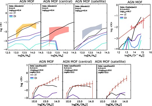 AGN MOF as predicted by our SAM, compared with two AGN MOFs directly measured, and with one obtained using an abundance-matching approach. The predictions of our model are represented by continuous lines, with the same colour code of Fig. 1. Upper-left panels: comparison with the AGN MOF from Allevato et al. (2012). The left-hand, central and right-hand panels refer to the total AGN MOF and the AGN MOF of central and satellite galaxies, respectively. The red dotted lines represent the total AGN MOF best fit as obtained from Allevato et al. (2012); in every panel, the shaded region represents the 68.3 per cent confidence interval obtained from their fit (yellow for the total AGN MOF, red for centrals, blue for satellites). Upper-right panel: AGN MOF from Chatterjee et al. (2012). Red crosses represent the observational data, while the red dotted line their best-fitting power-law model. Lower panels: AGN MOF from Leauthaud et al. (2015); the left-hand, central and right-hand panels refer to the total AGN MOF and the AGN MOF of central and satellite galaxies, respectively.