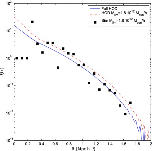 Comparison between the 2PCF obtained from our HOD modelling (blue and red lines) and with the one obtained using DEUSS (black dots). Both 2PCF have been obtained starting from the same AGN MOF.
