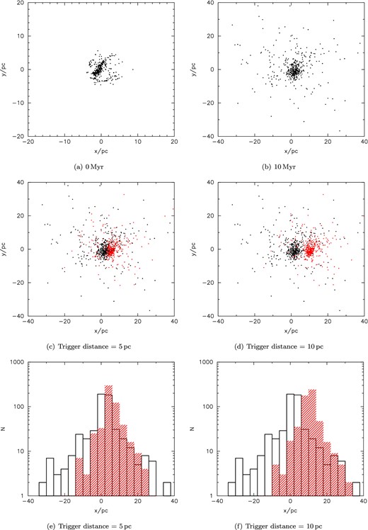 Dynamical evolution of simulation Run J with dual feedback from Parker et al. (2015) at (a) 0 Myr and (b) 10 Myr. Panels (c) and (d) show the simulation at 10 Myr but also include the same simulation superimposed at an age of 5 Myr (red points), assuming it represents a second star formation event triggered at a distance of (c) 5 pc and (d) 10 pc. Panels (e) and (f) show the numbers of stars along the x-axis for the two superimposed star formation events; the older event is shown by the black open histogram, and the younger event is shown by the red hashed histogram, assuming it was triggered at a distance of (c) 5 pc and (d) 10 pc.