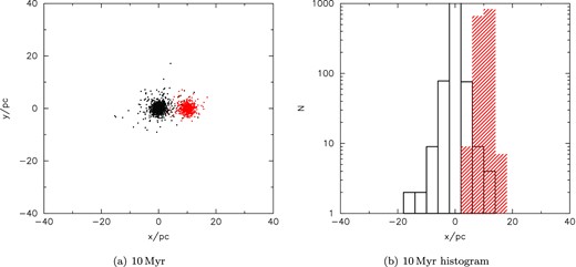 Dynamical evolution of a simulation of a Plummer sphere after 10 Myr (black points) and a second triggered event after 5 Myr (red points), assuming a triggering distance of 10 pc. In panel (b), we show the numbers of stars along the x-axis for the two superimposed star formation events; the older event is shown by the black open histogram, and the younger event is shown by the red hashed histogram, assuming it was triggered at a distance of 10 pc.