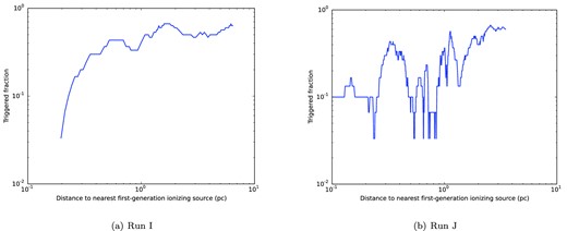 Fraction of stars which are triggered as a function of three-dimensional distance from the nearest ionizing source in Runs I (left-hand panel) and J (right-hand panel) from Dale et al. (2013).
