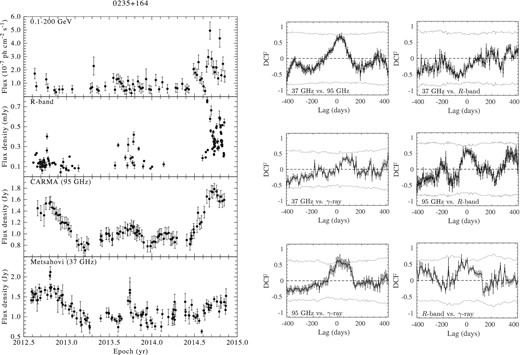 Left: multifrequency light curve of BLO 0235+164. Right: cross-correlations for all the wavebands. The dotted line in the correlations corresponds to the 99 per cent significance level estimated from simulations. (The complete set of light curves along with the correlations is available in the online journal.)
