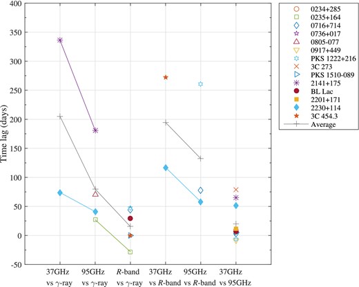 Time lags from cross-correlations reported in Table 2. The cross-correlations of millimetre and R band with γ-rays, and millimetre with R band are connected by lines. The average shown in grey plus symbol is the mean estimated from the time lags in the respective cross-correlation analysis. Due to synchrotron self-absorption effects, the time lags increase with decreasing frequency.