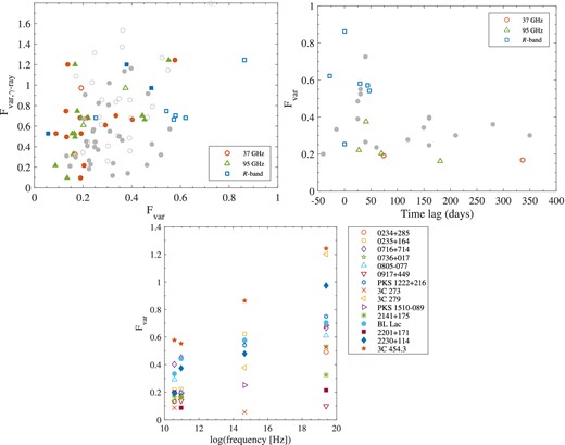 Top-left: Fvar of correlated (open symbols) and uncorrelated (filled) sources at millimetre and R band versus those at γ-rays. In grey are the Fvar of 55 sources from Paper I. Top-right: variation of fractional variability with time lag for sources with significant correlation in γ-ray versus 37 GHz/95 GHz/R band (red/green/blue colours). The grey filled circles are Fvar of correlated sources from Paper I. Bottom: fractional variability as a function of frequency.