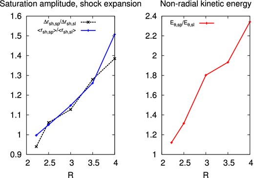 Left: ratio of the saturation amplitude (dashed black line) and the mean shock radius (solid blue line) between a spiral mode and a sloshing mode for five different values of R. Right: ratio of the average non-radial kinetic energy in the non-linear regime between a spiral mode and a sloshing mode. Note that spiral modes are systematic outcomes for the range of R considered in this figure, unless a mirror-symmetric sloshing is enforced by choosing ϵ = 0.