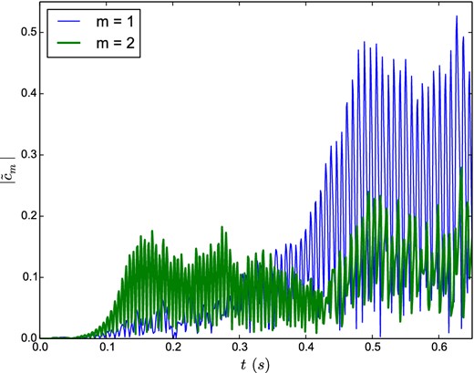 Time evolution of the amplitudes of the Fourier modes m = 1 (thin blue line) and m = 2 (thick green line).