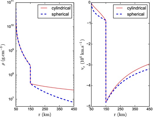 Density profile (left-hand panel) and radial velocity profile (right-hand panel) computed in cylindrical coordinates (solid red line) and in spherical coordinates (dashed blue line).