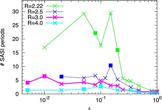 Number of SASI oscillations before reaching a symmetry breaking with respect to the initial asymmetry ϵ. From top to bottom are shown ratios R = 2.22, 2.5, 3, 4. Square symbols show cases for which the direction of rotation is opposite to the one of the initial asymmetry.