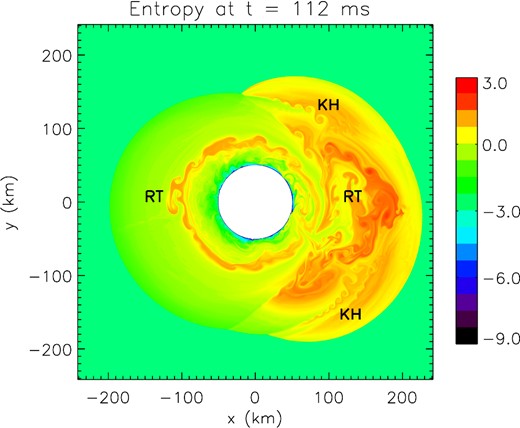 Entropy snapshot at t = 112 ms for R = 3 and ϵ = 0.01. Both Kelvin–Helmholtz (‘KH’) and Rayleigh–Taylor (‘RT’) structures are visible after 3 SASI oscillations. These instabilities may add stochasticity before the symmetry breaking between SASI spiral modes.