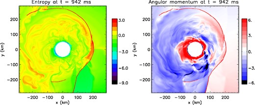 Snapshots of the entropy (left) and the angular momentum (right) at t = 942 ms for R = 4 and ϵ = 1 limited to the inner region of the domain (see Fig. 4 for a broader view). The red lines display the location of the secondary shocks. A secondary shock generates higher entropy material. This region corresponds to positive angular momentum material (red regions below the secondary shock) whereas the dynamics is dominated by a spiral mode containing negative angular momentum (blue regions in the angular momentum snapshot).