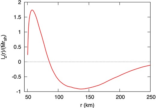 Time-averaged angular momentum density profile in the non-linear regime for R = 3 normalized by $\dot{M}{r_{\rm sh}}$.