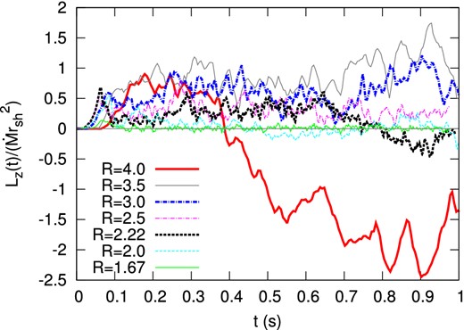 Time evolution of the enclosed angular momentum normalized by $\dot{M}{r_{\rm sh}}^2$ for 7 different values of R.