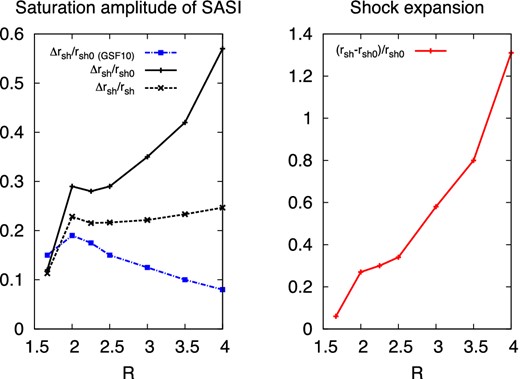 Left: the saturation amplitude of SASI computed by applying the formalism of Guilet et al. (2010) (dot–dashed blue line) is compared to the one in our simulation for ϵ = 1 and 7 different values of R. In the simulations the saturation amplitude is estimated by averaging the amplitude of the dominant mode over the non-linear regime and normalized by the initial shock radius (solid black line) or by the average shock radius in the non-linear regime (dashed black line). Right : variation of the shock radius compared to its initial value rsh0 as a function of R for ϵ = 1.