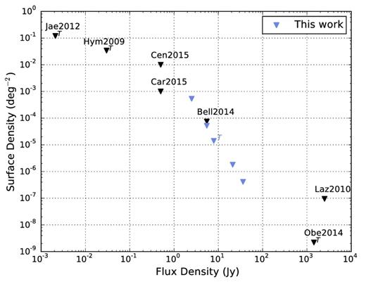 The logarithm of the surface density (deg−2) against the logarithm of the flux density (Jy) of low-frequency transient surveys. We do not consider variable source limits. The surface densities for which transients have been detected are marked with a T. The surveys included are as follows: Hyman et al. (2005, 2006, 2009) (Hym2009); Lazio et al. (2010) (Laz2010); Jaeger et al. (2012) (Jae2012); Bell et al. (2014) (Bel2014); Obenberger et al. (2014a) (Obe2014); Carbone et al. (2015) (Car2015) and Cendes et al. (2015) (Cen2015).
