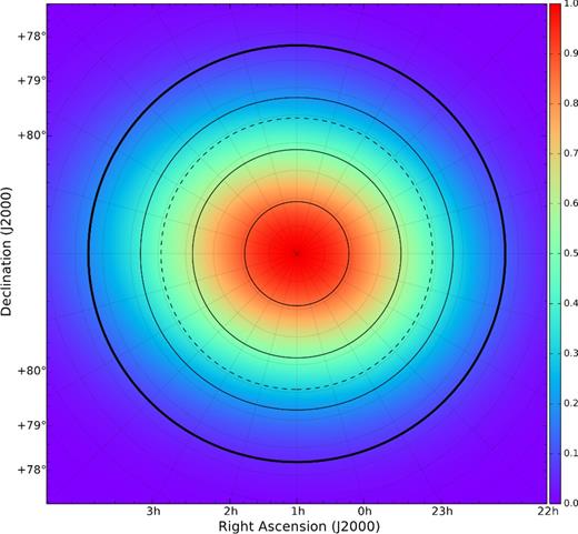 An example of a normalized PB map from one of the NCP observations, which has been scaled to 1.0. The bold, outer solid-line circle represents the full extent of the area for which the transient search was performed (radius of 7$_{.}^{\circ}$5). The inner solid-line circles show how the area was divided in order to gain an estimate of the average rms for each image accounting for the PB. The dashed-line circle indicates the position of the PB half-power point.