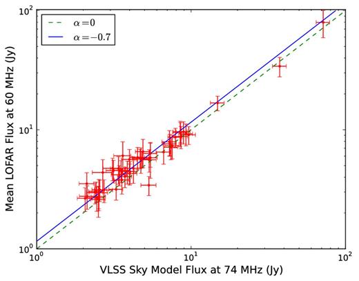 Plot of the mean extracted flux of sources from the 297 min NCP survey at 60 MHz against the cross-matched VLSS survey at 74 MHz. The solid line represents the expected LOFAR flux density assuming a spectral index of α = −0.7. For illustrative purposes a dashed-line representing α = 0 (a 1:1 ratio) is also shown.