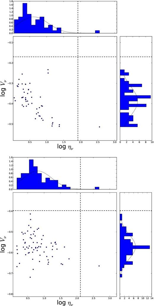 This figure shows the distribution of values obtained for the variability parameters Vν, a coefficient of variation, and ην, the significance of the variability (see text for full definitions) for each light curve detected. The upper panel shows the 55-min image results and the lower panel shows the 297-min time-scale results. In each case, the central panel plots the two values against each other for each source, with the top panel and right side panel displaying the histogram showing the distribution of the ην and Vν values, respectively, for all sources. The dotted lines represent a 3σ threshold for each parameter. A very likely variable or transient source would appear in the top-right of the plot, exceeding a 3σ level in each parameter. At both time-scales, one source (3C 61.1) is found to have a significant value in ην. However, this is likely to arise from fluctuations caused by calibration issues.