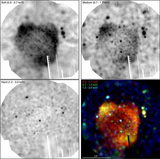 XMM–Newton EPIC (MOS1+MOS1+pn) exposure-corrected X-ray images in three different energy bands of the field of view of NGC 6888. The images in these three energy bands have been combined to produce the colour-composite picture shown in the bottom-right panel. The central star in NGC 6888 (WR 136) is located at the centre of each image. Note that the point sources have not been excised from the observations. North is up, east to the left.