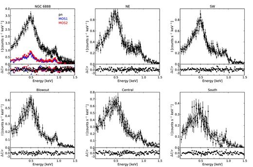 XMM–Newton background-subtracted spectra of different regions of NGC 6888 overplotted with their best-fitting two-temperature apec model shown by solid lines (top panels) and residuals of these fits (bottom panels). The EPIC pn, MOS1, and MOS2 spectra of the whole nebula (top left) are displayed, whereas only the EPIC-pn spectra are shown for specific nebular regions.