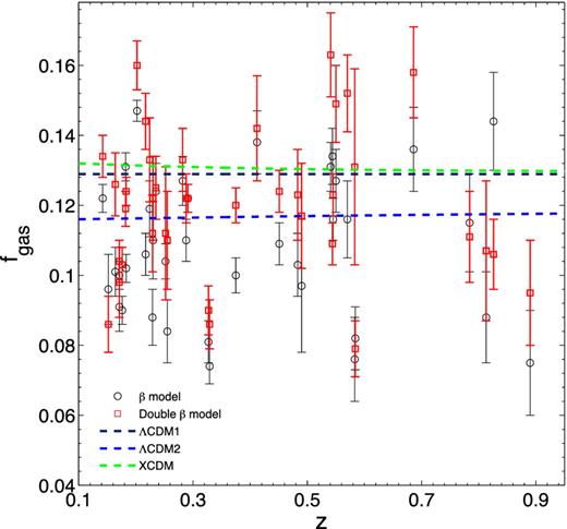 The cluster gas mass fraction data derived from a sample of 38 luminous X-ray clusters observed by Chandra X-ray Observatory (LaRoque et al. 2006). Black circles and red squares with the error bars correspond to the results obtained under the assumption of isothermal β model and non-isothermal double-β model, respectively. The predictions of fgas(z) under the assumption of DDR are also overplotted, for the three reference cosmologies (see Table 1) considered in this paper.