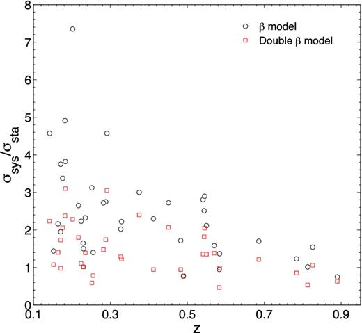 The ratio between systematic and statistical uncertainties for the cluster gas mass fraction data. Black circles and red squares with the error bars correspond to the results obtained under the assumption of isothermal β model and non-isothermal double-β model, respectively.