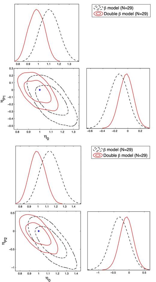 Confidence contours and marginalized likelihood distribution functions for the parameters in η(z) = η0 + ηP1z and η(z) = η0 + ηP2z/(1 + z) relation. Black dashed lines and red lines correspond to the fits obtained on the full n = 29 sub-sample under the assumption of isothermal β model and non-isothermal double-β model, respectively. The blue cross represents the expected case when the DDR holds exactly (η0 = 1, ηP1,2 = 0).