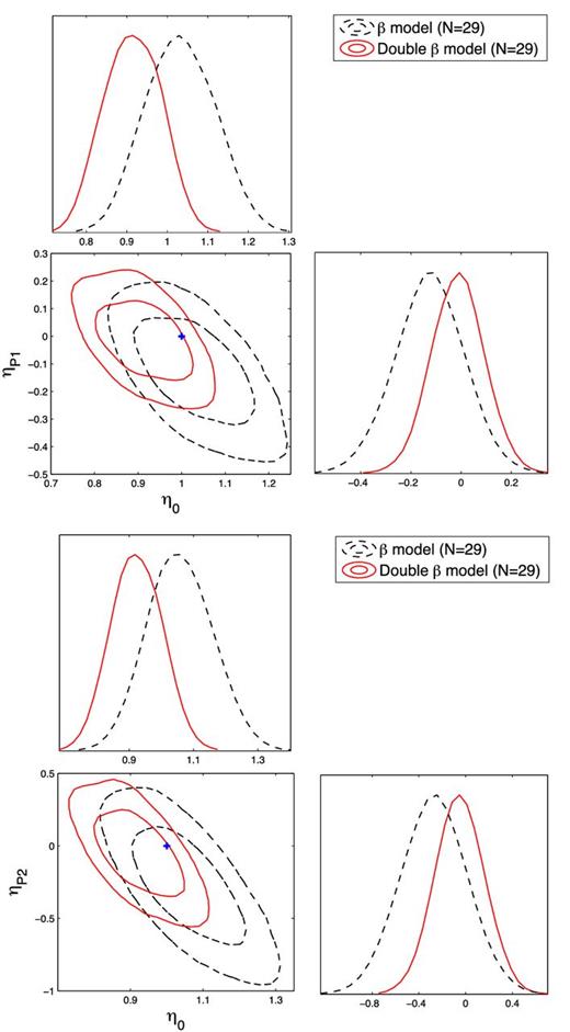 Confidence contours and marginalized likelihood distribution functions for the η parameters for the case when Planck best-fitting ΛCDM parameters were taken to represent a ‘true’ cosmology. Black dashed lines and red lines correspond to the fits obtained on the n = 29 sub-sample under the assumption of isothermal β model and non-isothermal double-β model. The blue cross represents the expected case when the DDR holds exactly.
