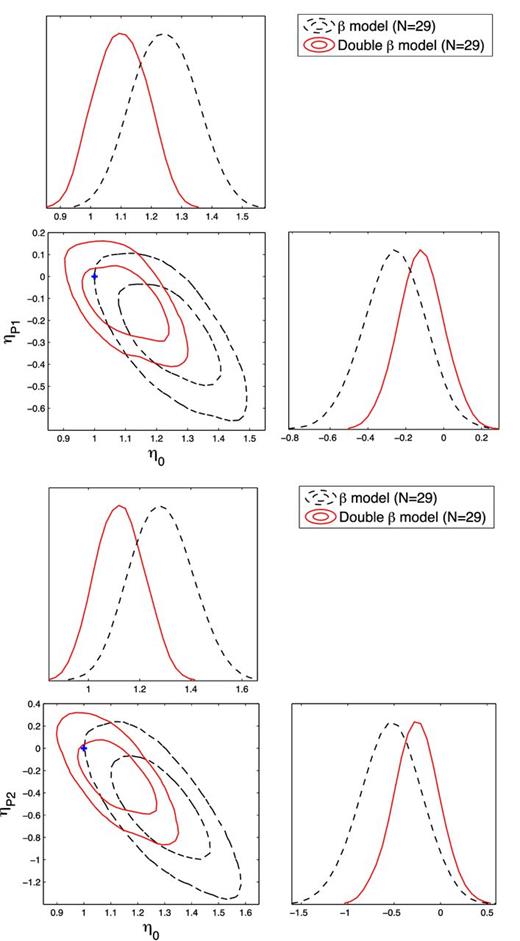 The same as Fig. 4, but for the case when XCDM model was taken to represent a ‘true’ cosmology.