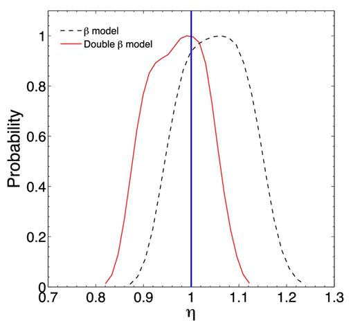 Likelihood functions for η parameter corresponding to the isothermal β model (black dashed line) and non-isothermal double-β model (red continuous line). Results are obtained with the n = 29 sub-sample of clusters. WMAP9 best-fitting ΛCDM parameters were taken to represent a ‘true’ cosmology. The blue vertical line represents the expected case when the DDR holds exactly.
