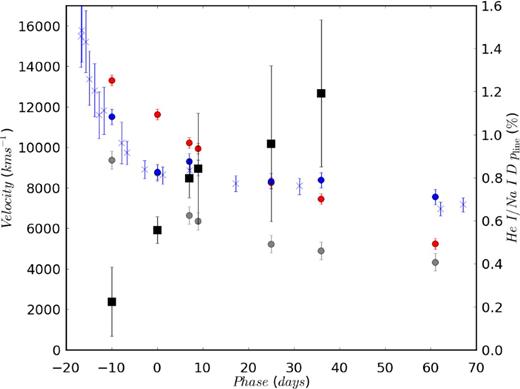 The evolution of the velocity at absorption minimum for Ca ii ir3 (red), the He i/Na i d blend (blue) and Fe ii λ5169 (a proxy for the photospheric velocity; grey). These data are marked by circles while measurements for He i/Na i d and Fe ii λ5169 from Fremling et al. (2014) are also shown here by crosses. The evolution of peak line polarization associated with the He i/Na i d blend is marked by black squares.