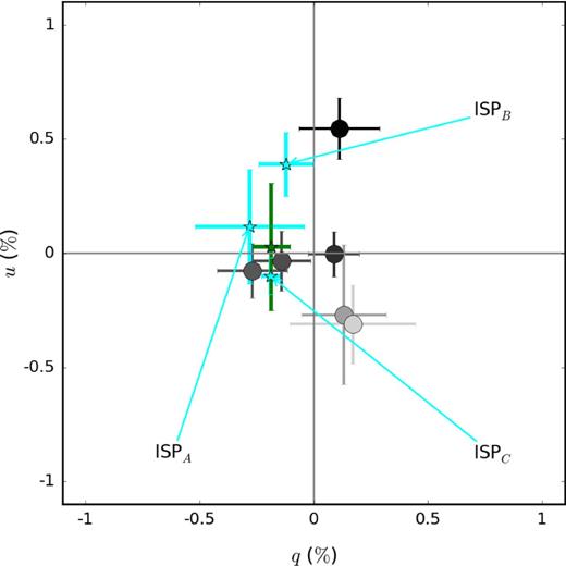 The temporal evolution of the observed continuum polarization, coloured according to phase from dark (−10 d) to light grey (+36 d). The three individual estimates of the ISP (see Section 4.1) are marked by cyan stars and the position of the average ISP estimate is marked by the green star.