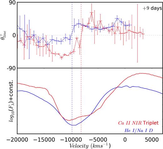 The polarization angle as a function of velocity for the Ca ii ir3 (red) and He i/Na i d (blue) profiles at +9 d. The bottom panel shows the total flux spectra across each of these profiles. The dashed lines represent the velocity of the transition between the LV and HV components for Ca ii ir3 (red, −8100 km s−1) and He i/Na i d (blue, −9800 km s−1).