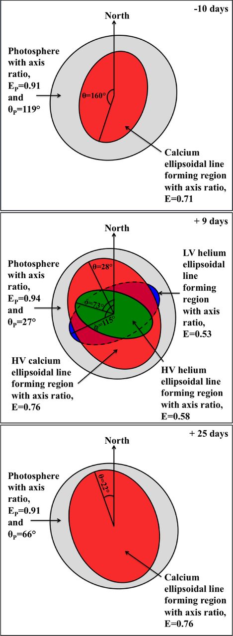 A schematic of the simulated line-forming regions at −10 (top), +9 (middle) and +25 d (bottom) for Ca ii (red) and LV He i (blue) and HV He i (green) covering an ellipsoidal photosphere with an axis ratio, EP and aligned with the long axis at θP from North (grey). The polarization simulation was able to successfully reproduce the observed continuum and line Stokes vectors.