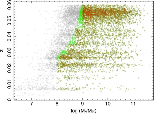 The GAMA-II visual morphology sample in redshift versus stellar mass space, where grey points indicate the full classified sample distribution, red points indicate the staggered volume-limited sample of galaxies defined by Lange et al. (2015), and green points indicate the smoothly defined volume-limited sample we analyse further and describe in Section 3.2. All points are plotted using transparency, and the overlap of red and green symbols, creating darker green, indicates galaxies in both the staggered and smoothly defined volume-limited samples.