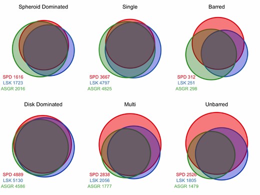Euler diagrams representing the typically high level of agreement between the three final visual classifiers (SPD, LSK, and ASGR) for the six main decision tree classifications; spheroid dominated/disc dominated, single/multicomponent, and barred/unbarred. The number of objects selected by each classifier is shown for each classification category, and the area of each circle is proportional to this classified number.