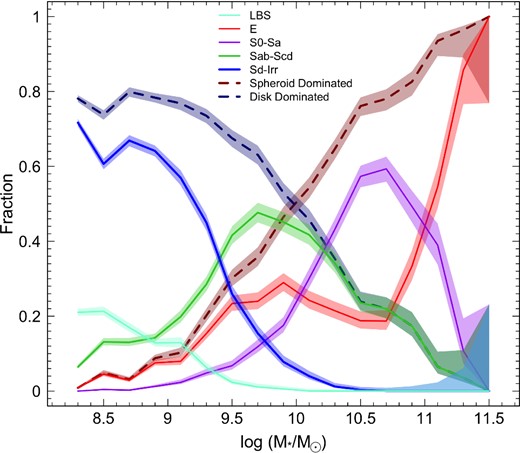 Fractional contribution of various morphological types to the total by number as a function of stellar mass, with V/Vmax weights applied. Spheroid-dominated and disc-dominated classes are a combination of multiple morphological classes as indicated in Fig. 3, and as such are complements of one another until the low stellar mass range where LBSs, which we do not place in either category here, become common. Error bars are derived using the Cameron (2011) beta distribution method for estimating binomial confidence intervals.