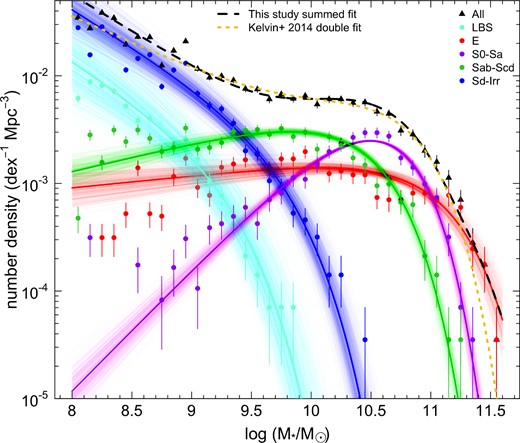 MSMFs as fit by single Schechter functions, with the sum of these individual fits compared to the total stellar mass function of Kelvin et al. (2014b), which is also very similar in shape to that of Baldry et al. (2012). Although we do not fit directly to the binned galaxy counts, we show these data counts alongside the fits for illustrative purposes, using common 1/Vmax weights for objects in 0.3 dex stellar mass bins as defined by Lange et al. (2015) and with Poisson error bars on the data counts. Error ranges for the individual MSMF fits are indicated by sampling 1000 times from the full posterior probability distribution of the fit parameters and plotting the resulting sampled mass functions with transparency such that darker regions indicate roughly 1σ uncertainties on the fits.
